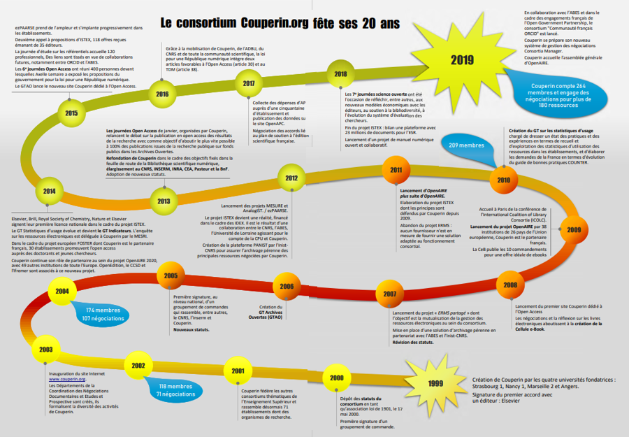 Frise chronologique du rapport d'activités Couperin 2019 anniversaire des 20 ans